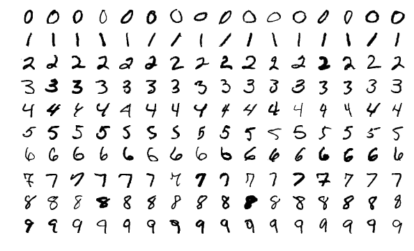A grid of sample handwritten digits from the MNIST dataset, ten examples each of 0 through 9